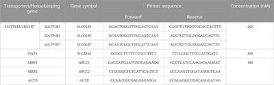 A single high-dose irradiation changes accumulation of methotrexate and gene expression levels of SLC and ABC transporters in cancer cells